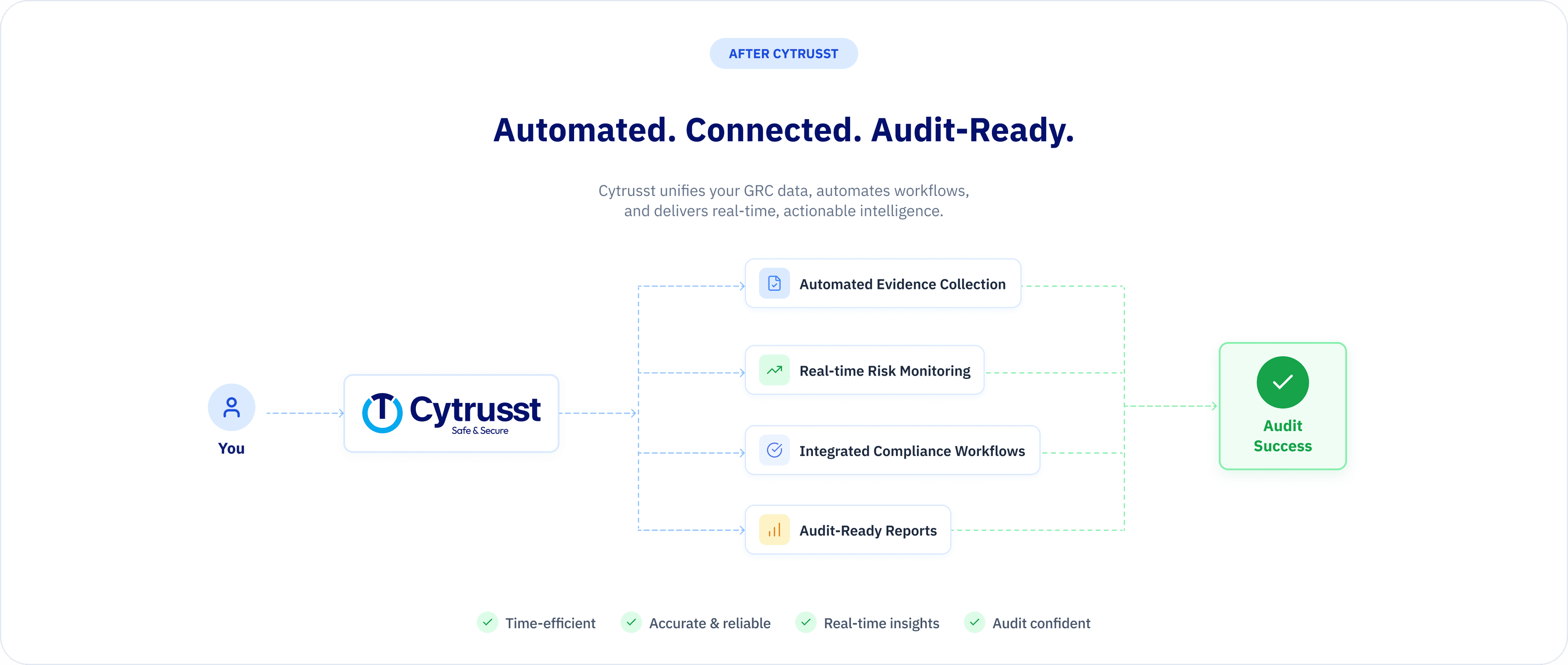 After Cytrusst: automated, connected, audit-ready workflows