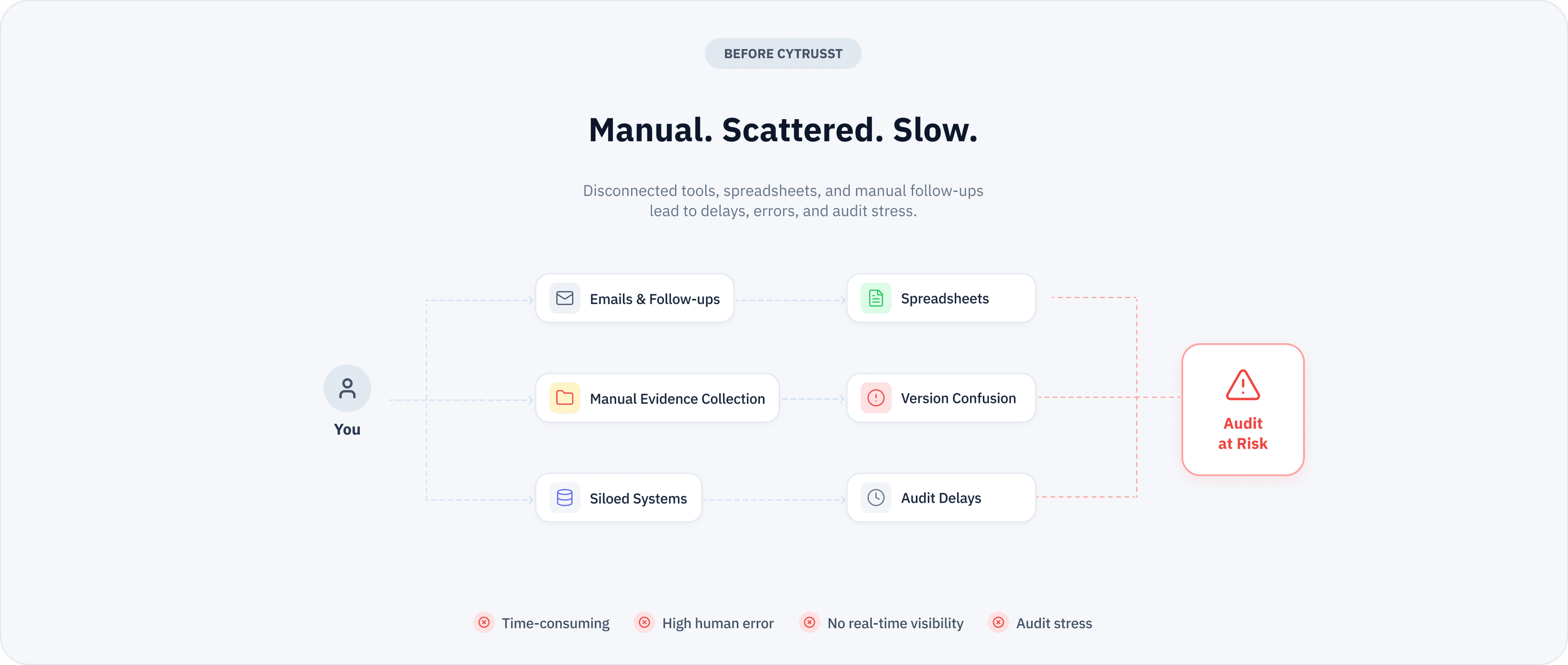 Before Cytrusst: manual, scattered, slow workflows