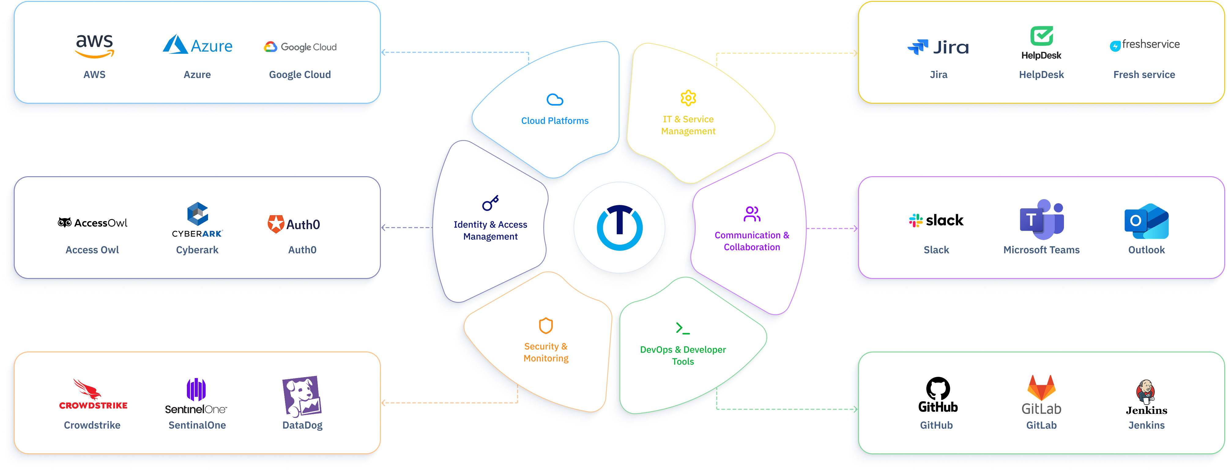 6 categories and 100+ tools